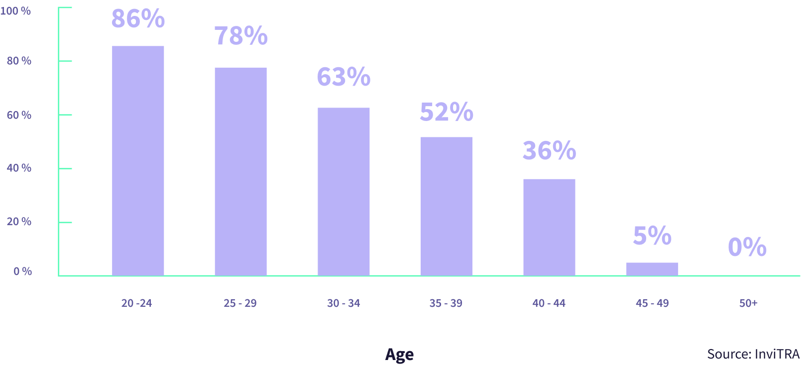 A bar chart showing the percentage of people who are over the age of 50.